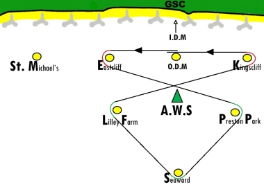 The course that absorbed the change in wind direction